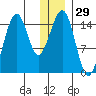 Port Graham tide chart for Friday, December 29, 2023