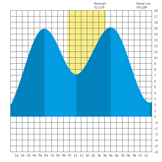 Port Graham tide chart for Saturday, December 2, 2023