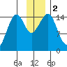 Port Graham tide chart for Saturday, December 2, 2023
