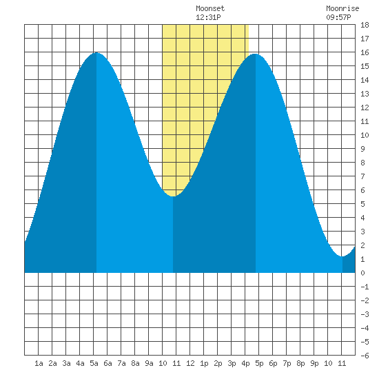 Port Graham tide chart for Sunday, December 31, 2023