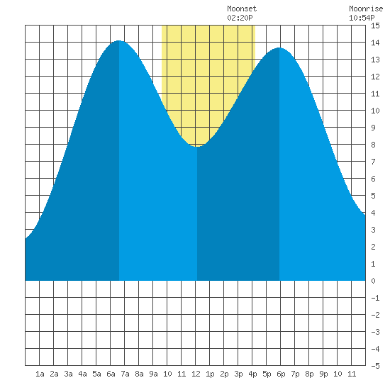 Port Graham tide chart for Sunday, December 3, 2023