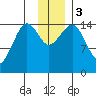 Port Graham tide chart for Sunday, December 3, 2023
