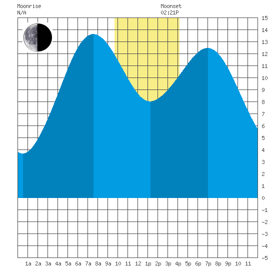 Port Graham tide chart for Monday, December 4, 2023