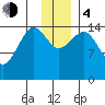 Port Graham tide chart for Monday, December 4, 2023