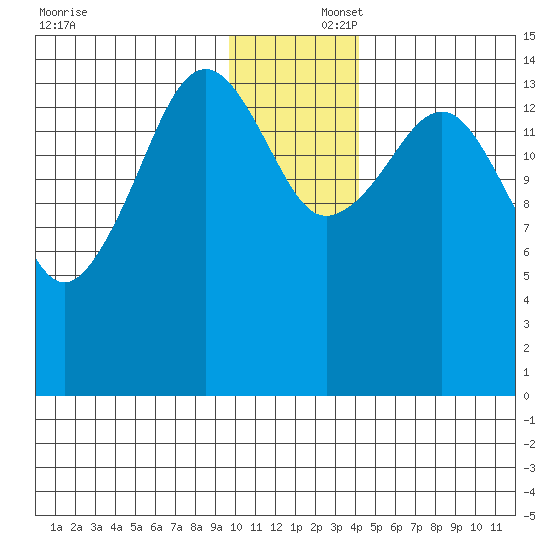 Port Graham tide chart for Tuesday, December 5, 2023