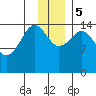 Port Graham tide chart for Tuesday, December 5, 2023