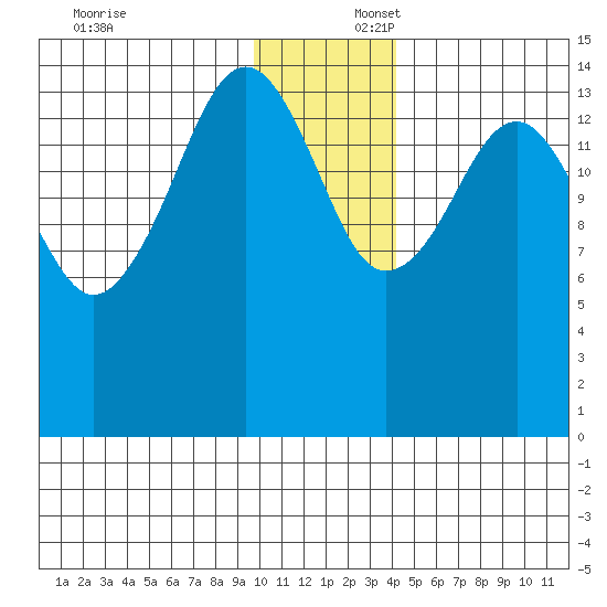 Port Graham tide chart for Wednesday, December 6, 2023