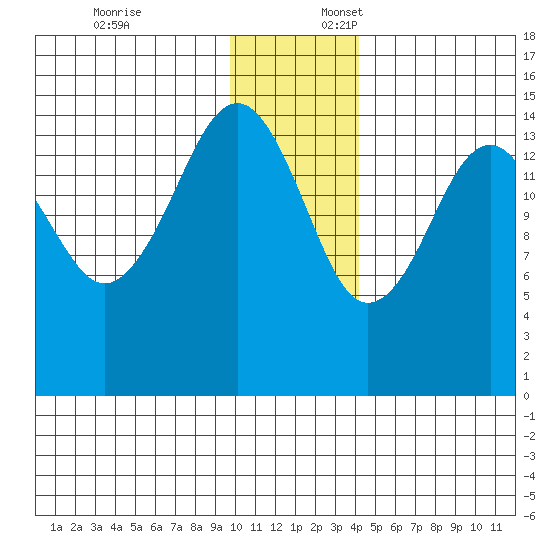 Port Graham tide chart for Thursday, December 7, 2023