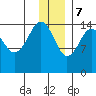 Port Graham tide chart for Thursday, December 7, 2023