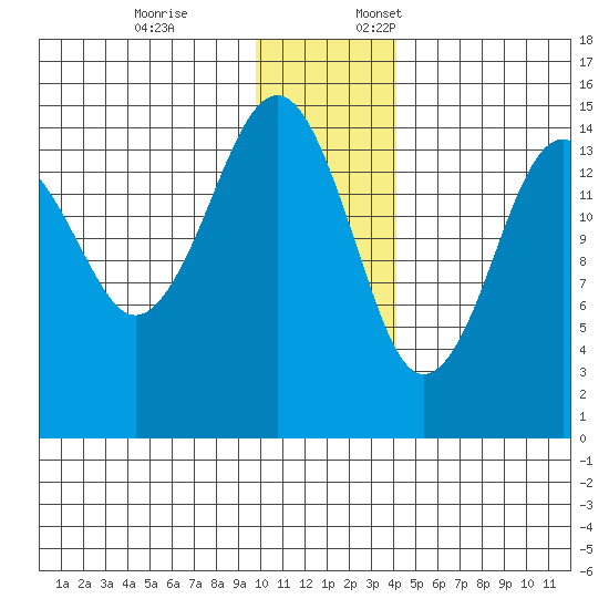 Port Graham tide chart for Friday, December 8, 2023