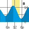 Port Graham tide chart for Friday, December 8, 2023