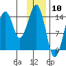 Port Graham tide chart for Wednesday, January 10, 2024