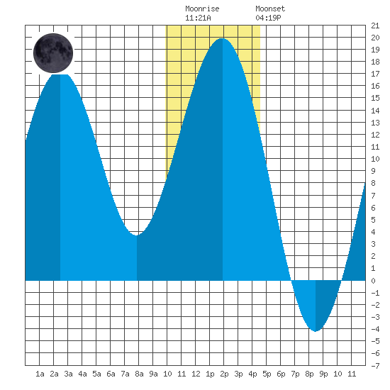 Port Graham tide chart for Thursday, January 11, 2024