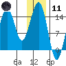 Port Graham tide chart for Thursday, January 11, 2024