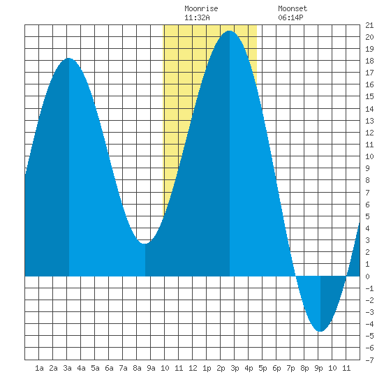 Port Graham tide chart for Friday, January 12, 2024