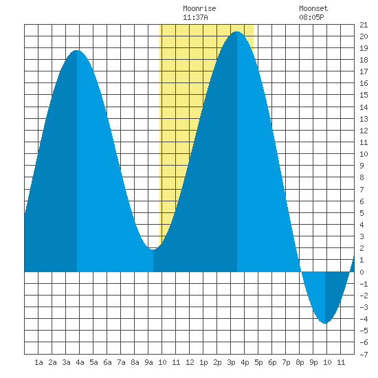 Port Graham tide chart for Saturday, January 13, 2024