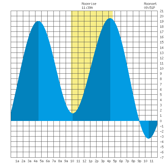 Port Graham tide chart for Sunday, January 14, 2024