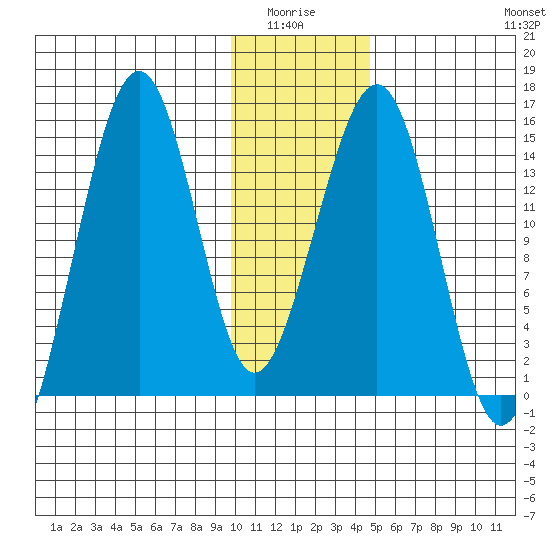 Port Graham tide chart for Monday, January 15, 2024