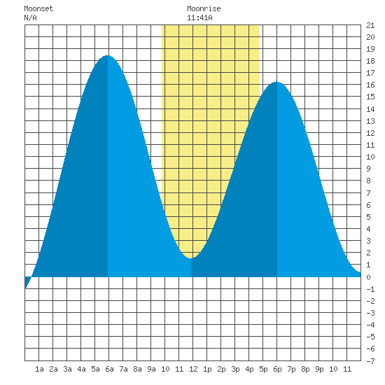 Port Graham tide chart for Tuesday, January 16, 2024