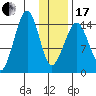 Port Graham tide chart for Wednesday, January 17, 2024