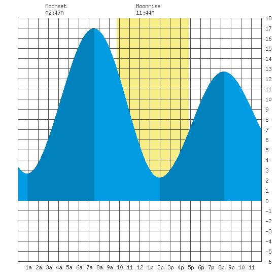 Port Graham tide chart for Thursday, January 18, 2024