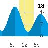 Port Graham tide chart for Thursday, January 18, 2024