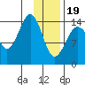 Port Graham tide chart for Friday, January 19, 2024