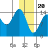 Port Graham tide chart for Saturday, January 20, 2024