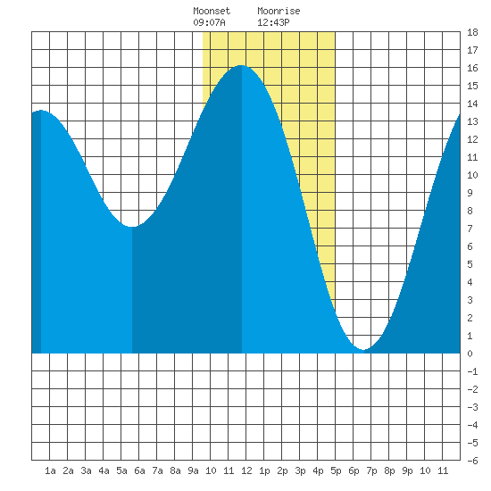 Port Graham tide chart for Monday, January 22, 2024