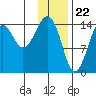 Port Graham tide chart for Monday, January 22, 2024