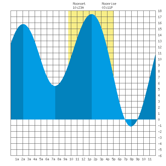Port Graham tide chart for Wednesday, January 24, 2024