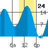 Port Graham tide chart for Wednesday, January 24, 2024