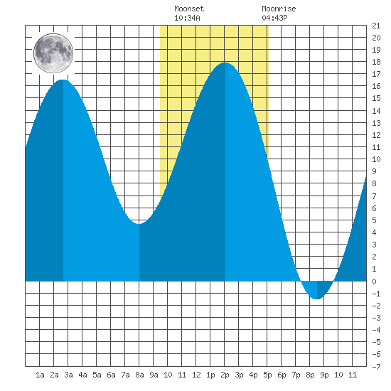 Port Graham tide chart for Thursday, January 25, 2024