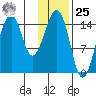 Port Graham tide chart for Thursday, January 25, 2024