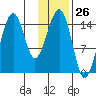Port Graham tide chart for Friday, January 26, 2024