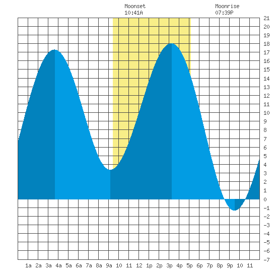 Port Graham tide chart for Saturday, January 27, 2024