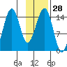 Port Graham tide chart for Sunday, January 28, 2024
