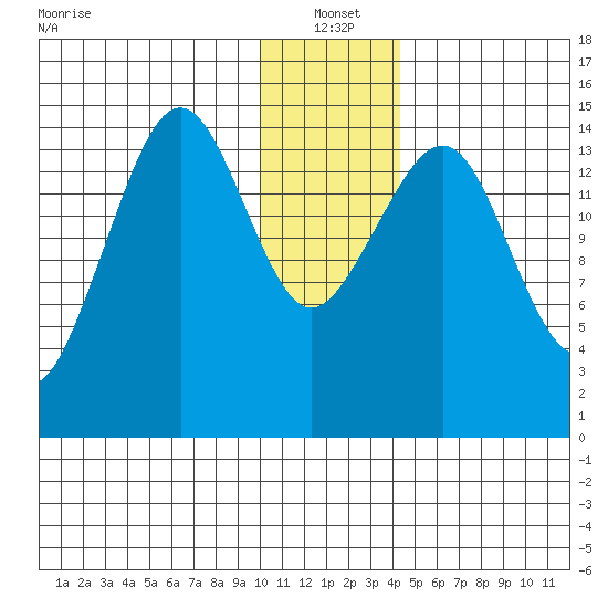 Port Graham tide chart for Tuesday, January 2, 2024