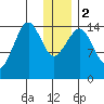 Port Graham tide chart for Tuesday, January 2, 2024