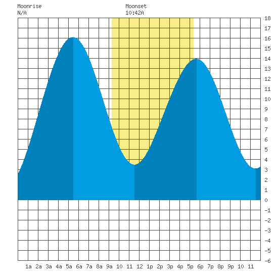 Port Graham tide chart for Wednesday, January 31, 2024
