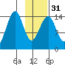 Port Graham tide chart for Wednesday, January 31, 2024