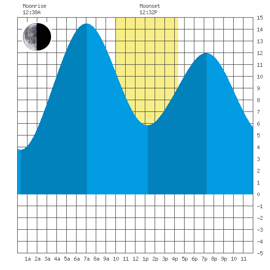 Port Graham tide chart for Wednesday, January 3, 2024