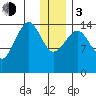 Port Graham tide chart for Wednesday, January 3, 2024