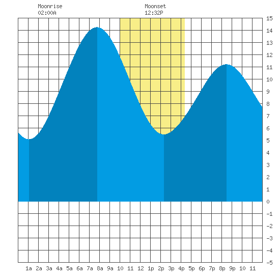 Port Graham tide chart for Thursday, January 4, 2024