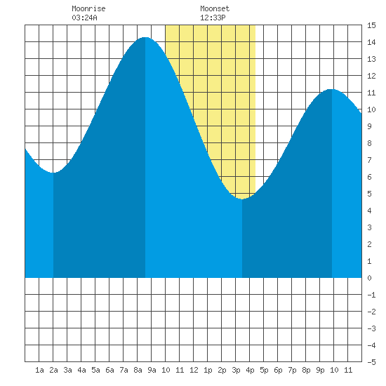 Port Graham tide chart for Friday, January 5, 2024