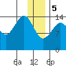 Port Graham tide chart for Friday, January 5, 2024
