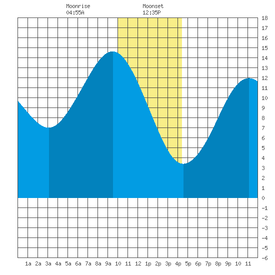 Port Graham tide chart for Saturday, January 6, 2024