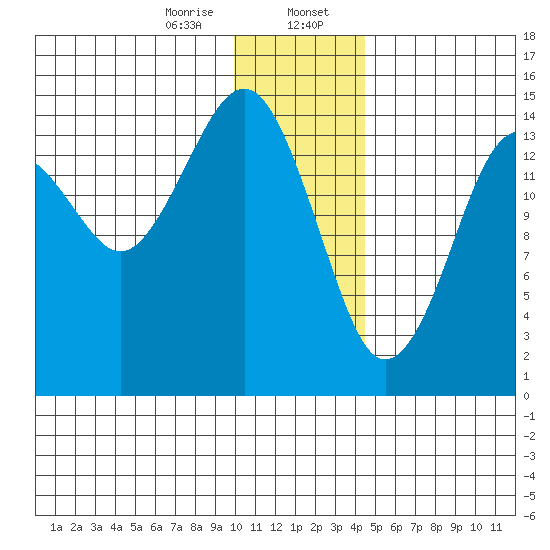 Port Graham tide chart for Sunday, January 7, 2024