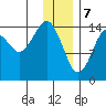 Port Graham tide chart for Sunday, January 7, 2024