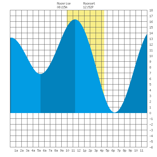Port Graham tide chart for Monday, January 8, 2024
